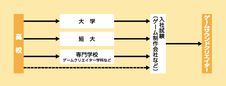 ゲームサウンドクリエイターになる