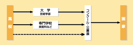 画家になる