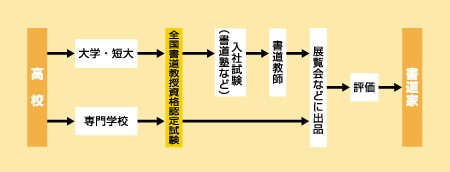 書道家になる