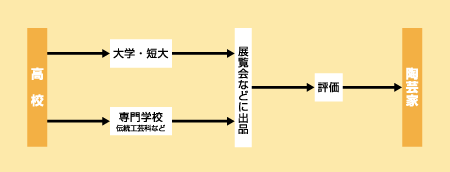 陶芸家になる