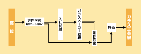 ガラス工芸家になる