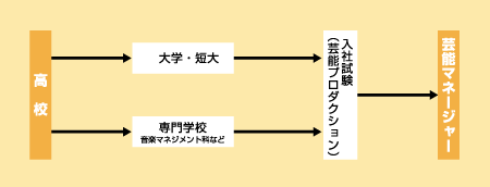 芸能マネージャーになる