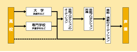 声優になる