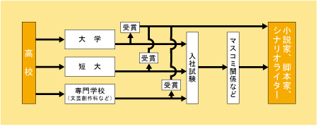 小説家 脚本家 シナリオライターになる 大学 専門学校進学情報サイト エイビ進学ナビ