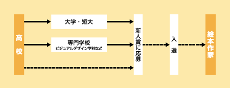 絵本作家になる