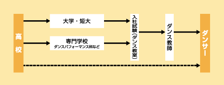 ダンサーになる