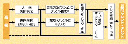 お笑いタレント・タレントになる