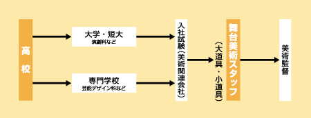 舞台美術スタッフになる