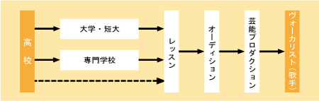 ヴォーカリスト（歌手）になる