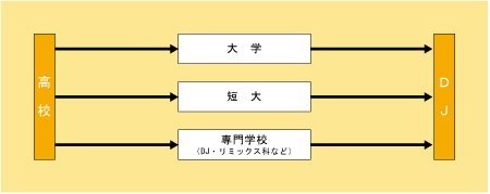 ＤＪになる