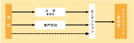 ミュージシャン（演奏家）になる