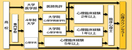 心理カウンセラーになる