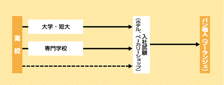 パン職人(ブーランジェ)になる