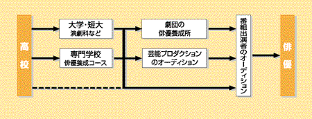 俳優になる