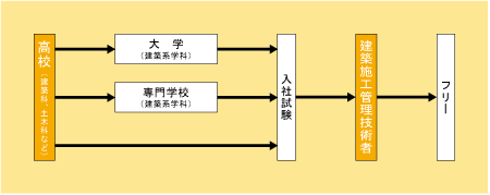 建築施工管理技術者になる