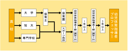 幼児体育指導者（員）になる