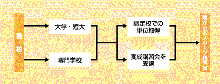 障がい者スポーツ指導員になる