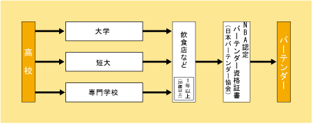 バーテンダーになる