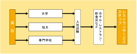 レストランサービススタッフになる