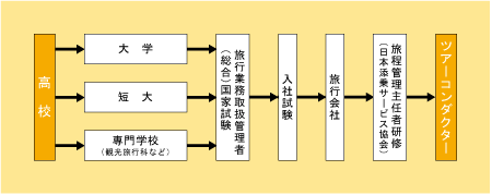 ツアーコンダクターになる