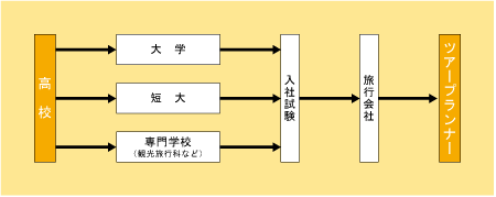 ツアープランナーになる