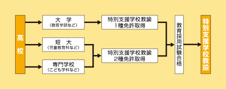 特別支援学校教諭になる