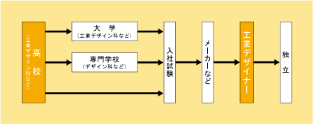 工業デザイナーになる