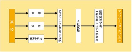 アプリケーションエンジニアになる