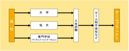 ゲームプランナーになる