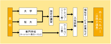 ホームヘルパー（訪問介護員）になる