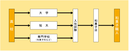 和菓子職人になる