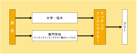 クッキングインストラクターになる