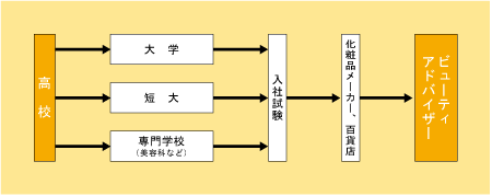 ビューティアドバイザーになる