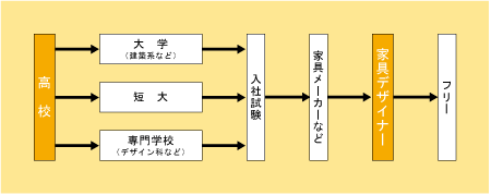 家具デザイナーになる