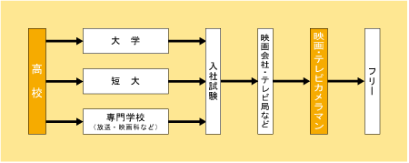 映画 テレビカメラマンになる 大学 専門学校進学情報サイト エイビ進学ナビ