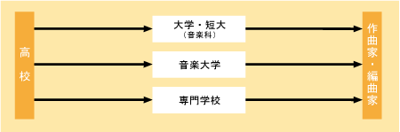 作曲家・編曲家になる