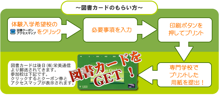 図書カードのもらい方
