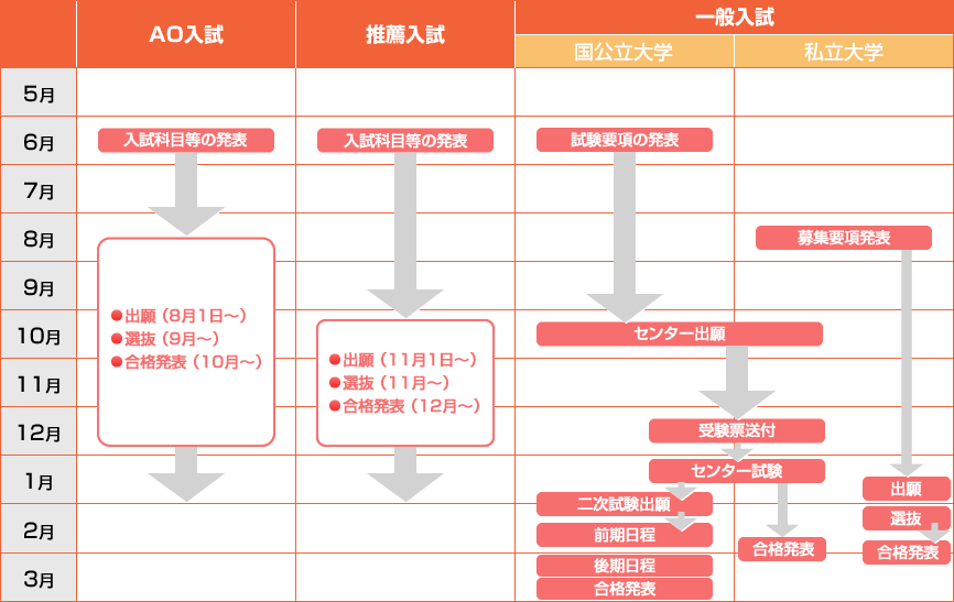 AO入試、推薦入試