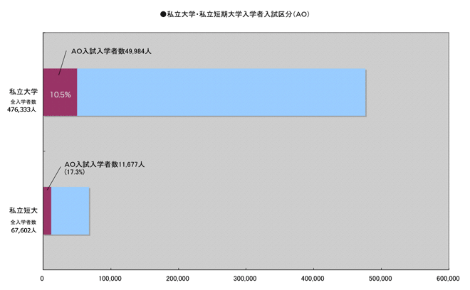 私立大学・私立短期大学入学者入試区分（AO）