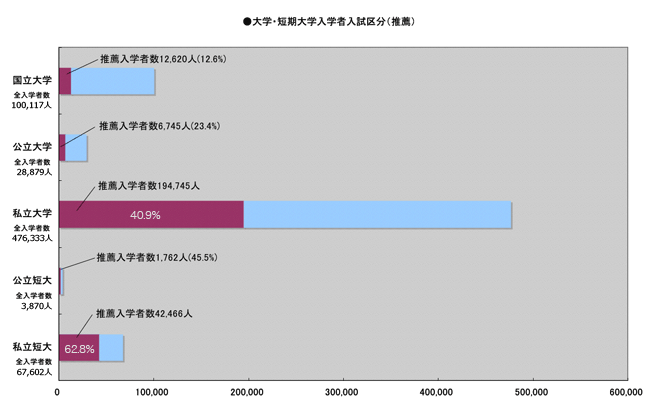 大学・短期大学入学者入試区分（推薦）