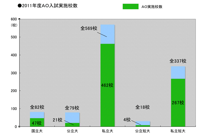 私立大学・私立短期大学入学者入試区分（AO）