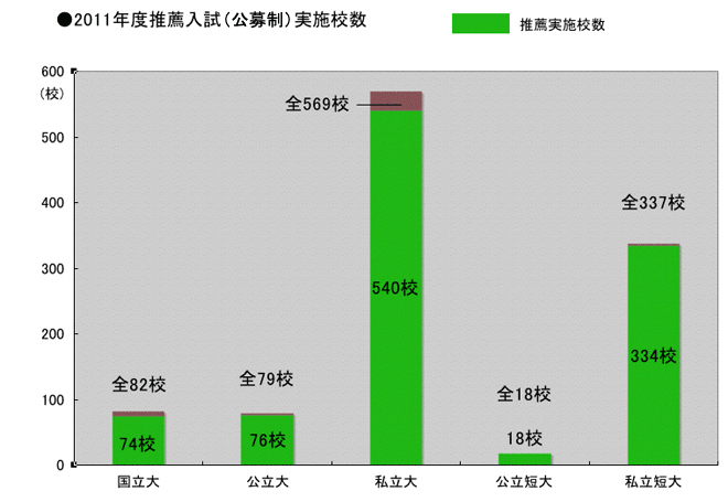 大学・短期大学入学者入試区分（推薦）