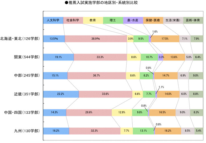 私立大学の推薦入試における成績基準（評定平均値）の比較