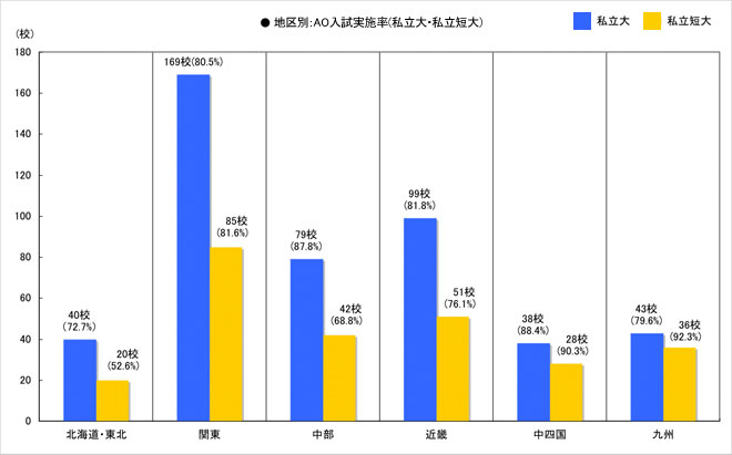 地区別：AO入試実施率（私立大・私立短大）