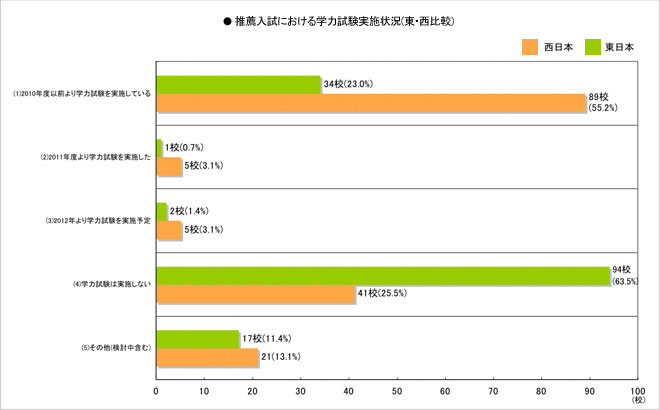 推薦入試における学力試験実施校数（東・西比較）