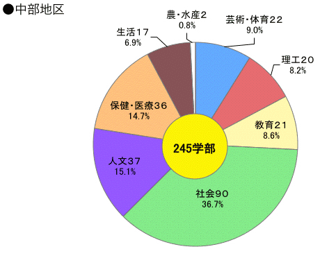 中部地区