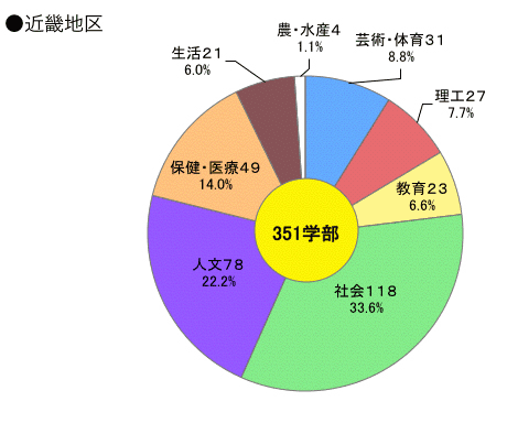 近畿地区