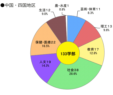 四国地区