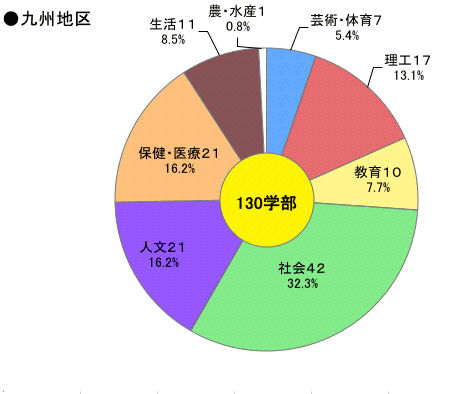 九州地区