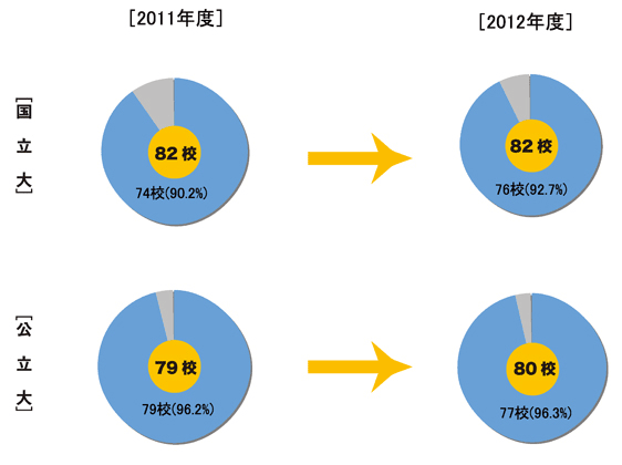 国公立大推薦実施率